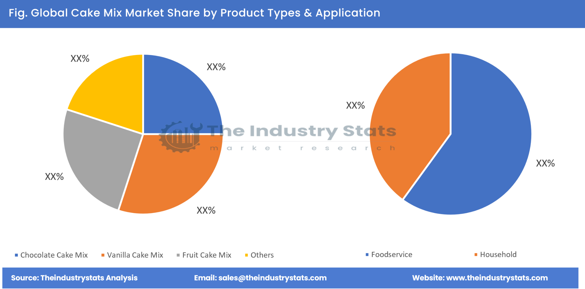 Cake Mix Share by Product Types & Application